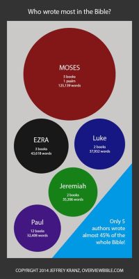 Who Wrote the Most Books in the Bible: A Diverse and Insightful Discussion